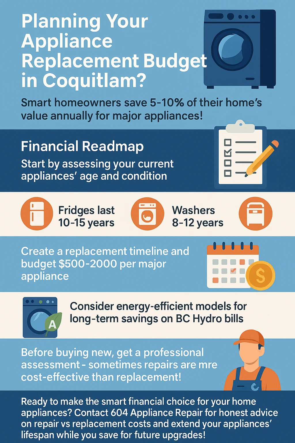 Infographic highlighting key takeaways for appliance budgeting in Coquitlam