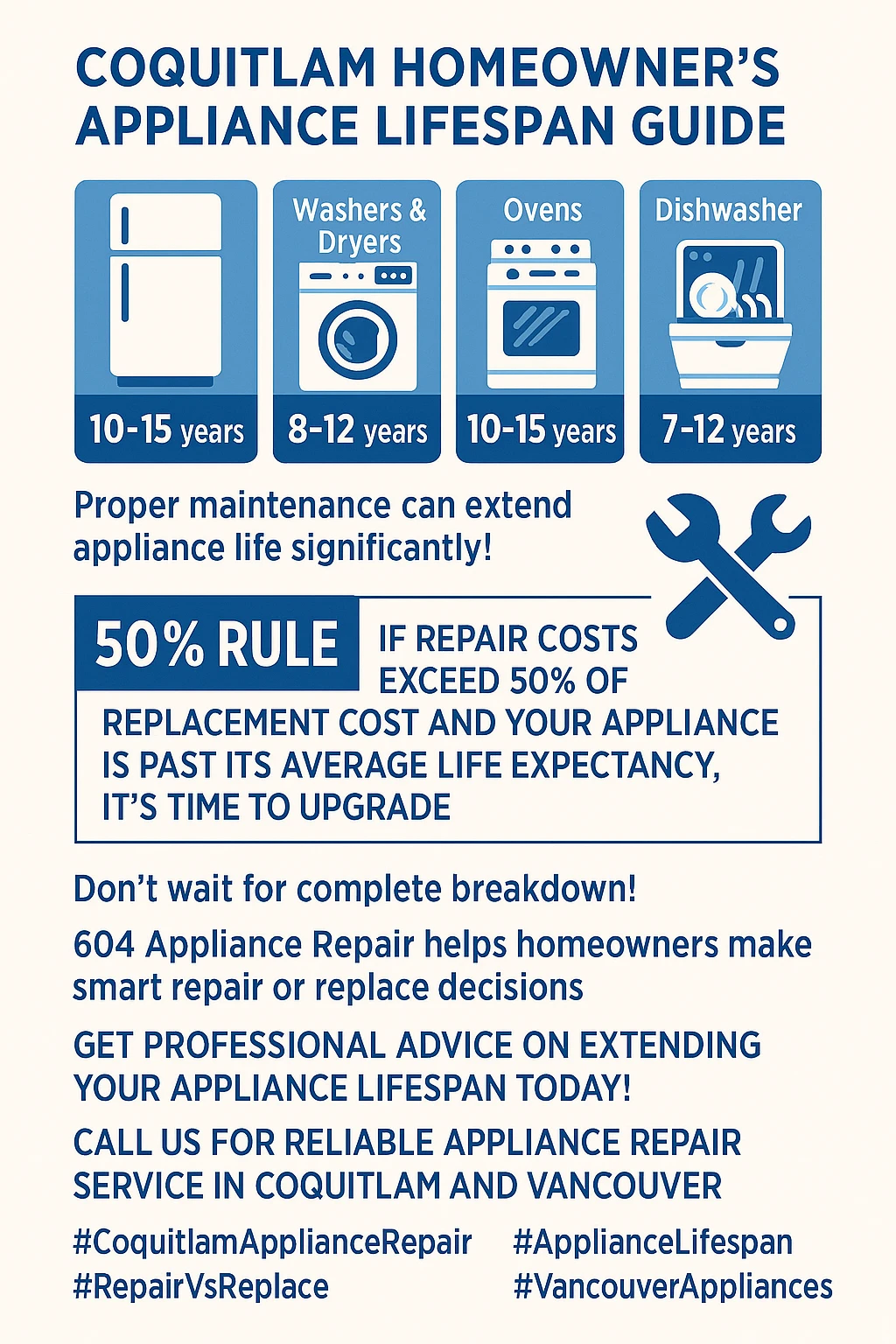 Infographic summarizing the key takeaways on how long appliances last in Coquitlam