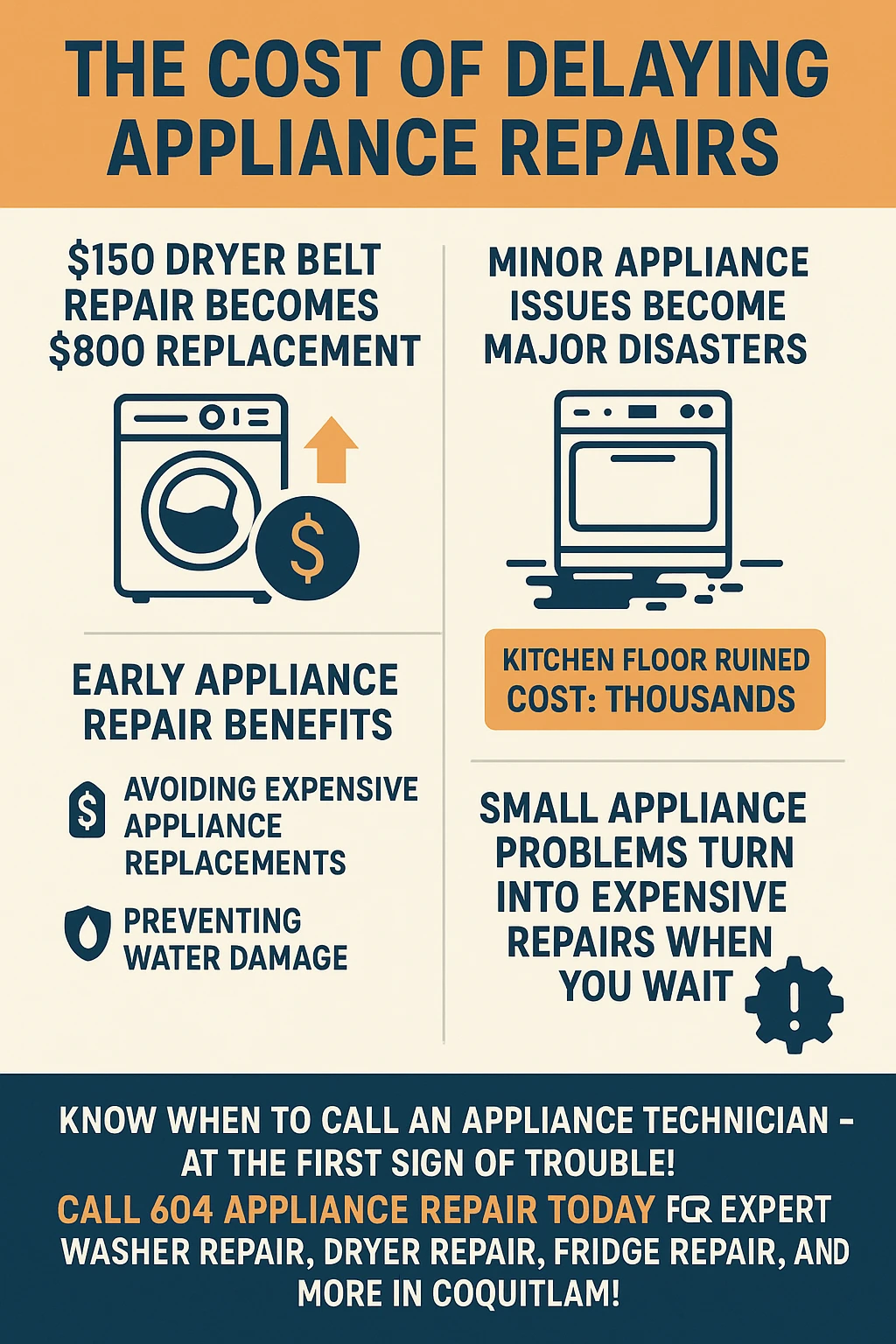 Infographic summarizing the high costs associated with delaying appliance repairs in Coquitlam.